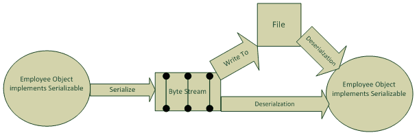 java-serialization-w3resource