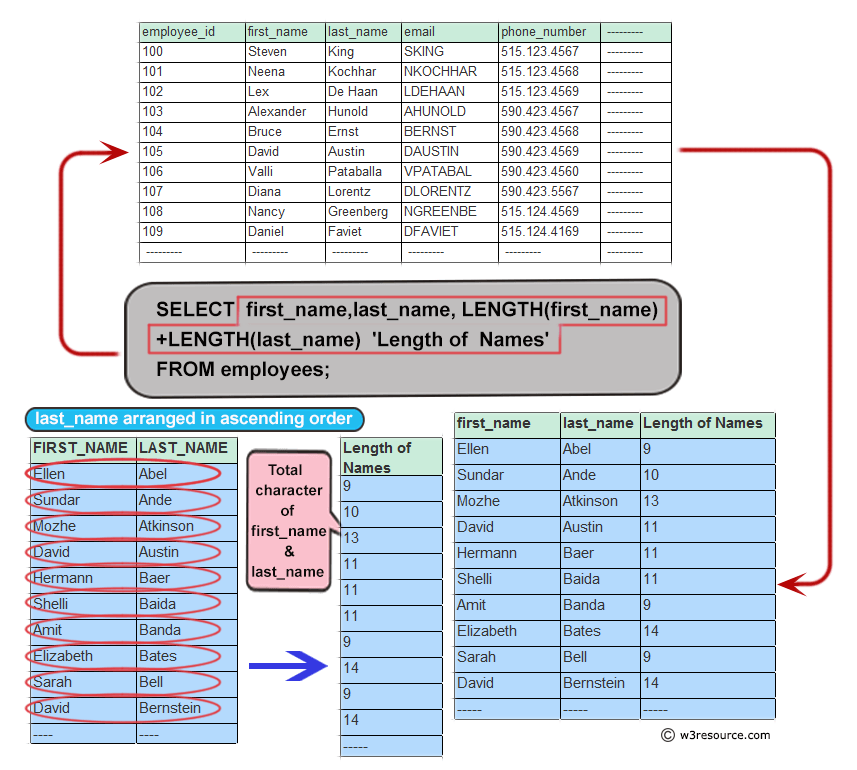 Basic SELECT Statement: Write A Query To Get The Length Of The Employee ...