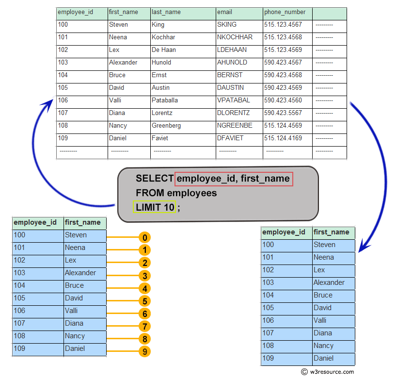 Basic Select Statement Write A Query To Select First Records From A Table W Resource