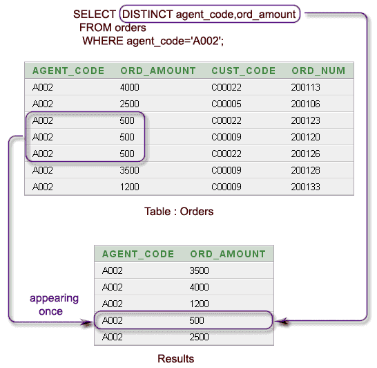 SQL SELECT With DISTINCT On Multiple Columns W3resource