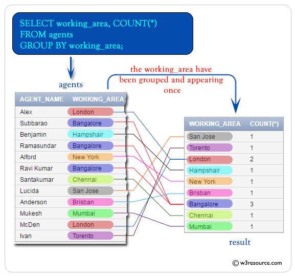 SQL COUNT With GROUP By W3resource