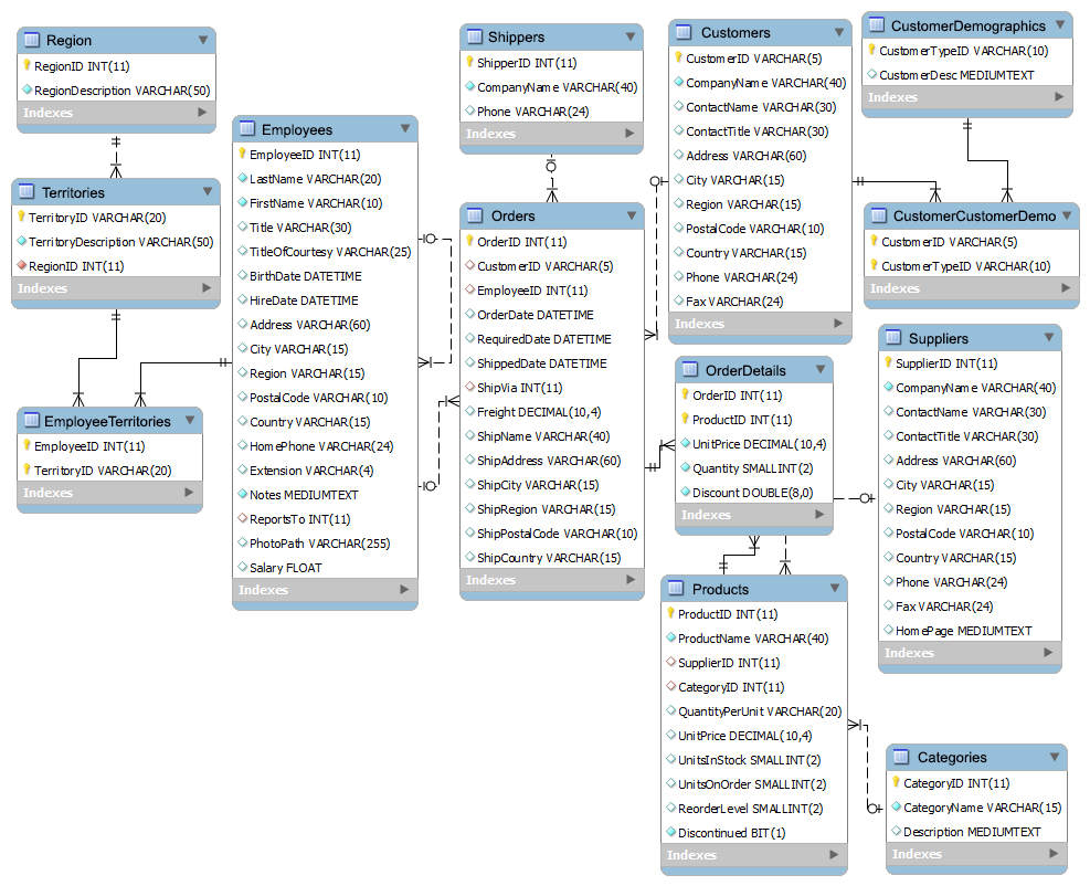 index-of-mysql-exercises-northwind