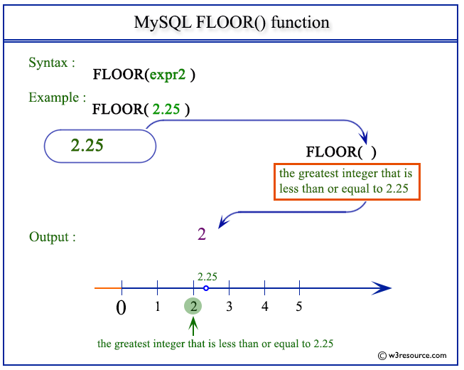 Index Of Mysql Mathematical Functions