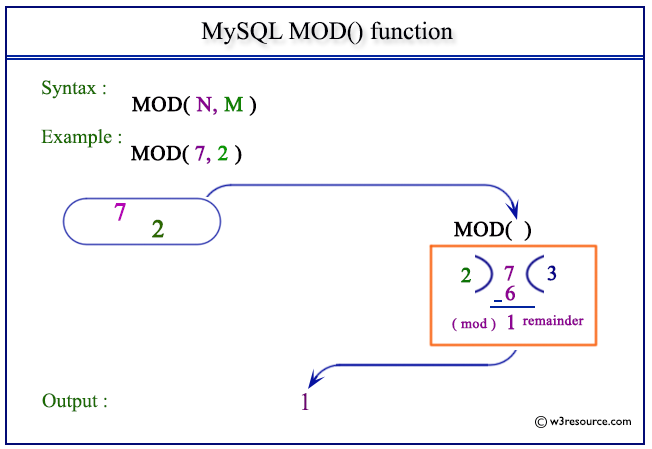 Java Modulo Example