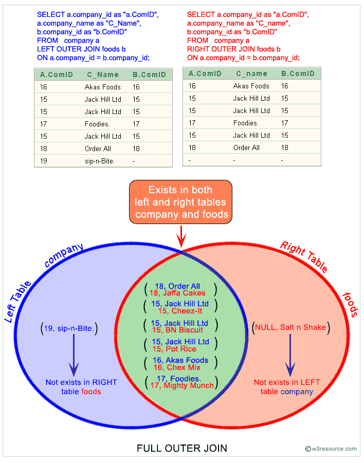 SQL Full Outer Join W3resource