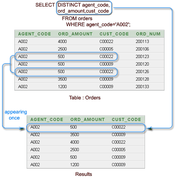 SQL SELECT With DISTINCT On Multiple Columns W3resource