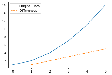 Analyzing Trends in data