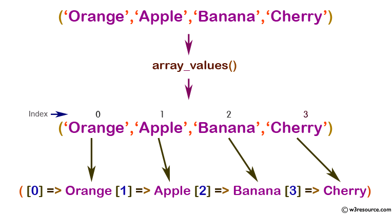 PHP Array values Function W3resource