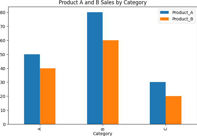 Pandas - Bar Plot with Multiple Categories Using Pandas