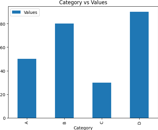 Pandas - Creating a Bar Plot with Pandas and Matplotlib