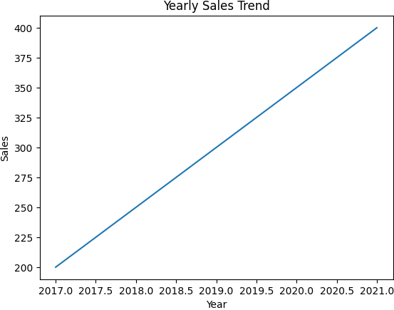 Pandas - Create a Basic Line Plot with Pandas and Matplotlib