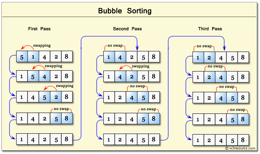 JavaScript function: Bubble Sort algorithm - w3resource