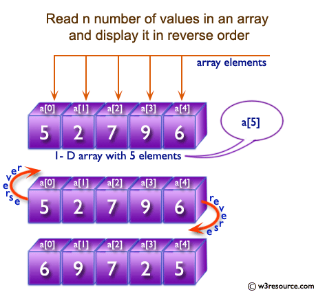 C Exercises Read N Number Of Values In An Array And Display It In Reverse Order W3resource