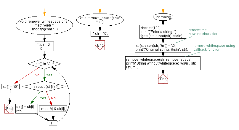 C Callback Function Remove All Whitespace From A String