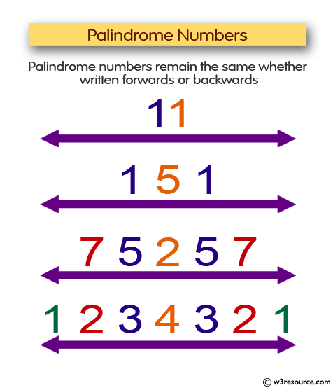 C Program: Check whether a number is a palindrome or not - w3resource