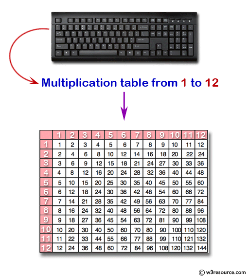 C Exercises Display N Number Of Multipliaction Table Vertically W3resource