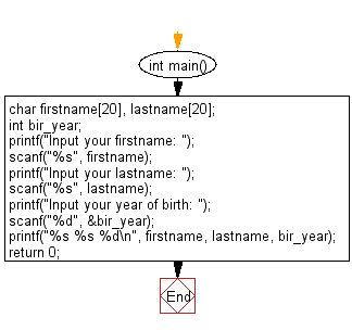 C Exercises Display Firstname Lastname And Year Of Birth Sequentially W3resource