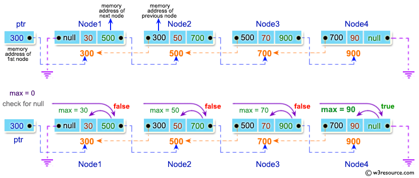 C Program Find Maximum Value From A Doubly Linked List W3resource