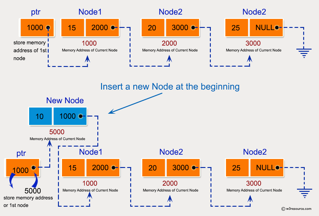 C Program To Insert A Node In Linked List Qna Plus Blog Page 4 Cmsrush 