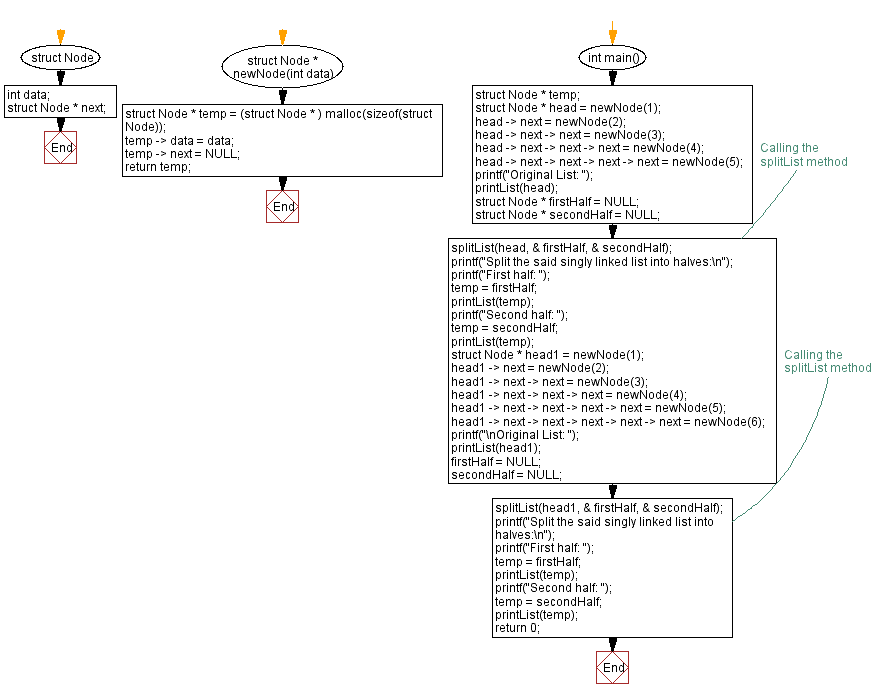 C Program Split A Singly Linked List Into Two Halves