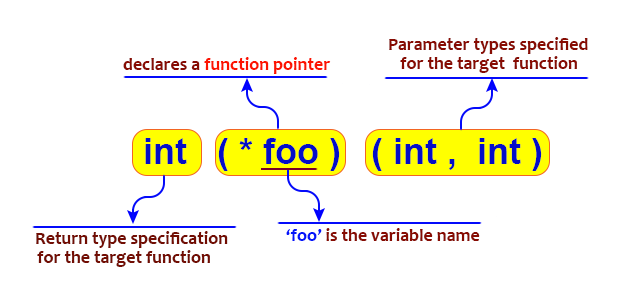 C Pointers And Functions