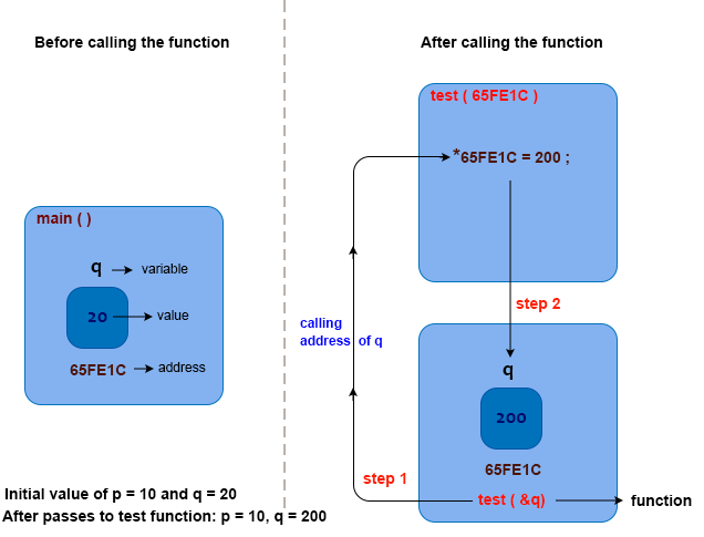 C Pointers And Functions