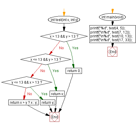 C Programming Algorithm Flowchart: Check two given integers and return the value whichever value is nearest to 13 without going over 