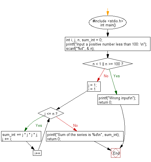 C Prints The Sum Of N Positive Integers Less Than 100