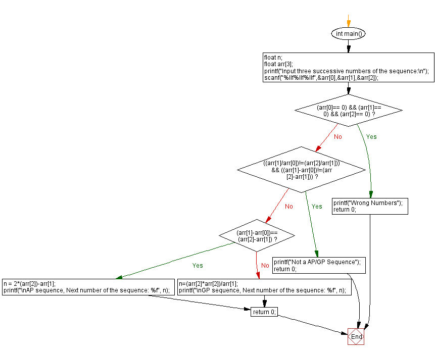 C Program Arithmetic And Geometric Progression Series