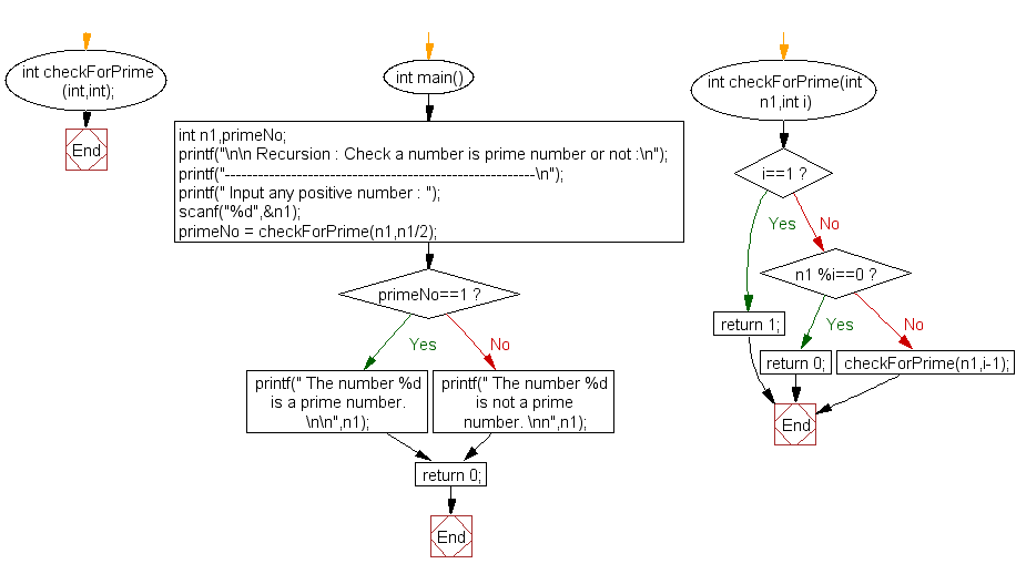 C exercises: Check a number is a prime number or not - w3resource