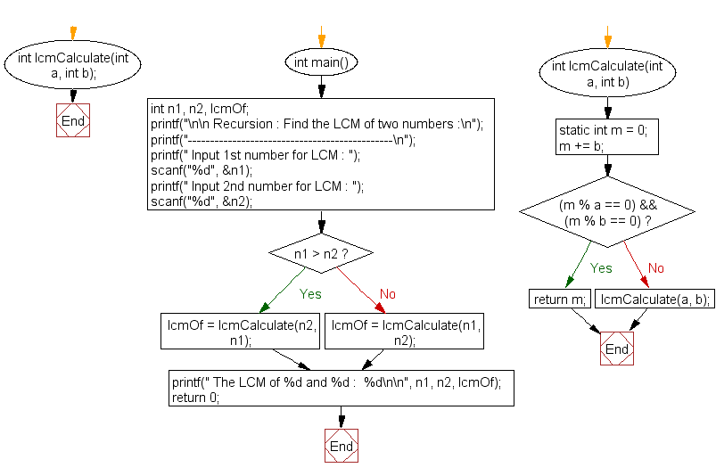 How To Find Lcm Of Two Numbers In C