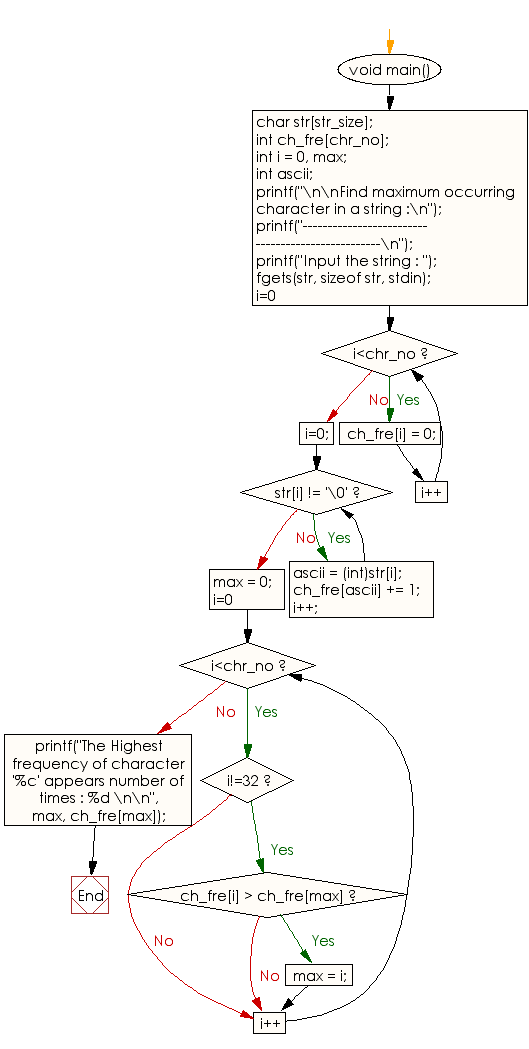 C exercises: Find maximum occurring character in a string - w3resource