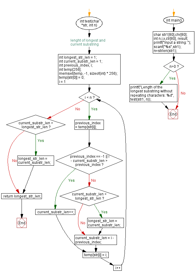 C Length Of The Longest Substring In A Given String