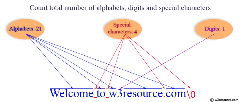c-total-number-of-alphabets-digits-special-characters