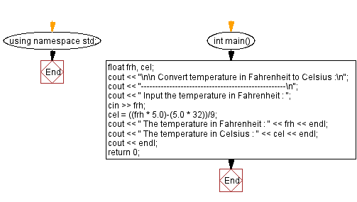 Solved Celsius and FahrenheitThe formula to convert from