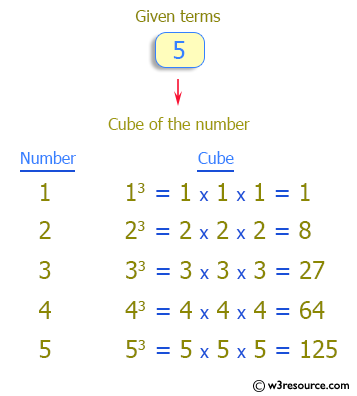 Cubes 1 to 50: How to Calculate the Value of Cubes from 1 to 50