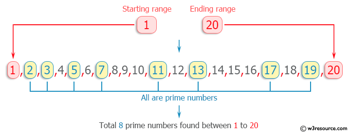 C++ Exercises: Find prime number within a range - w3resource