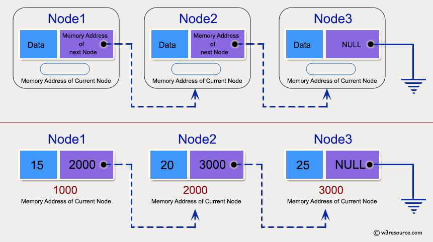 C Create And Display Linked List