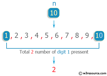 C++ Exercises: Count the total number of digit 1 pressent in all ...