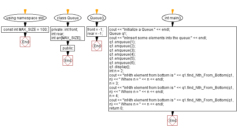 c-nth-element-from-the-bottom-of-a-queue