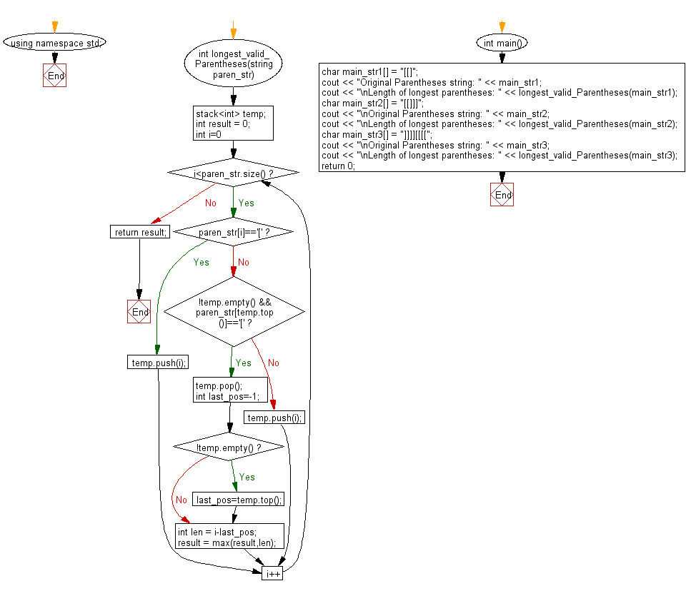 C Length Of The Longest Valid Parentheses Substring