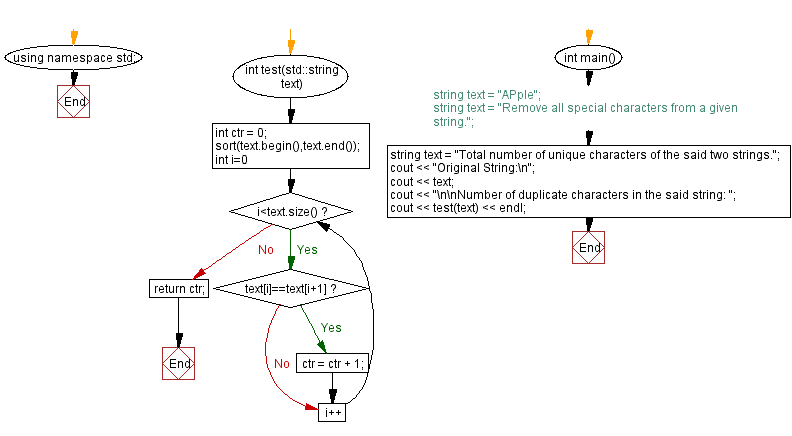 C Count Number Of Duplicate Characters In A Given String