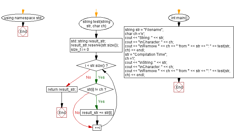 C Remove A Specific Character From A Given String