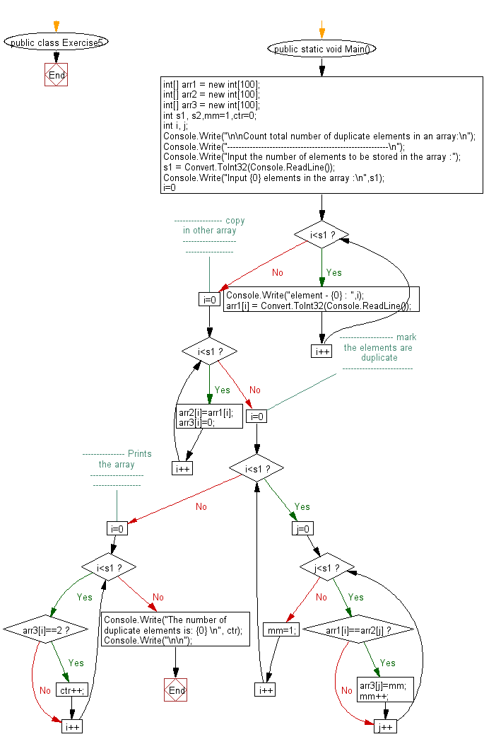 C Count A Total Number Of Duplicate Elements In An Array