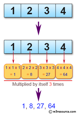 C# Sharp: Basic Algorithm Exercises - Create a new list from a given list of integers where each integer multiplied by itself three times.