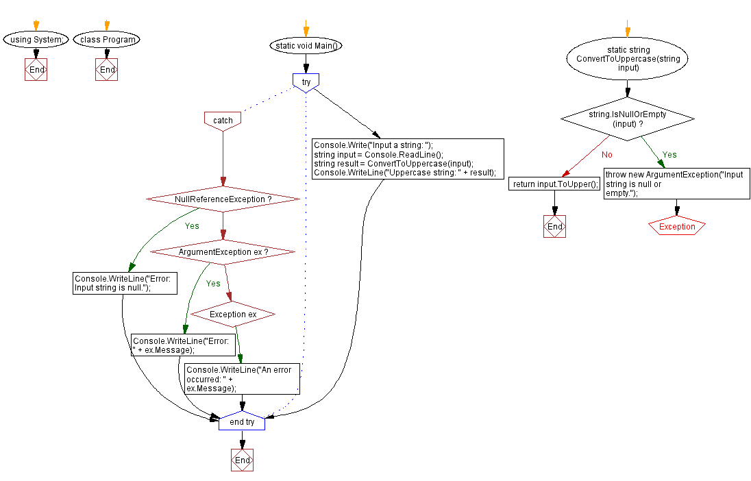 Flowchart: Convert string to uppercase with exception handling.