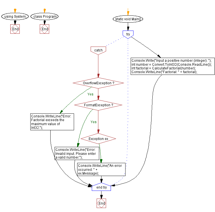 Flowchart: Calculate factorial with overflow exception handling.