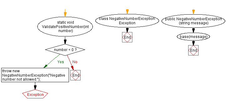 Flowchart: C# Sharp Exercises - Negative number exception handling.