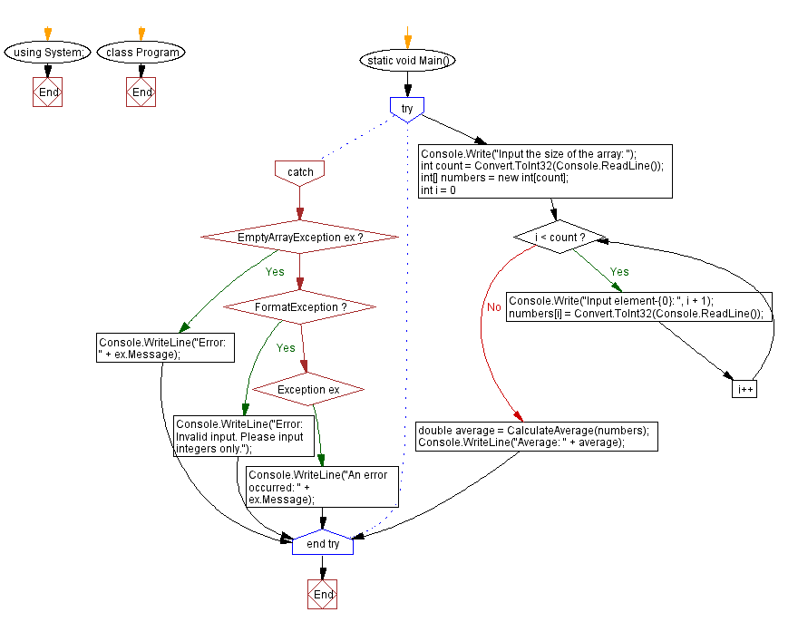 Flowchart: C# Sharp Exercises - Calculate the average of integers in an array.