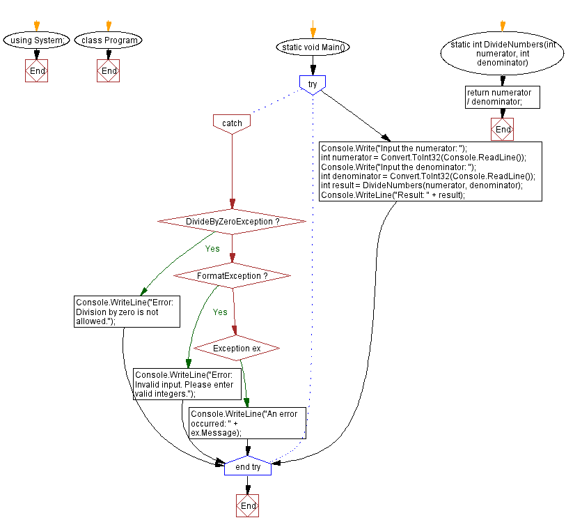 Flowchart: C# Sharp Exercises - Divide two numbers with exception handling.